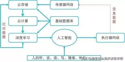 圖解云計算、大數(shù)據(jù)、人工智能、物聯(lián)網(wǎng)及AI基礎(chǔ)資源與技術(shù)平臺